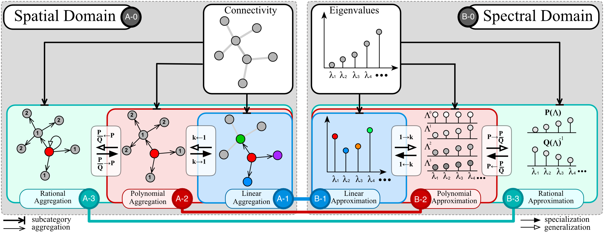 Bridging the gap between spatial and spectral domains: A unified ...